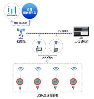 智慧供水管網物聯網解決方案 構建高效、韌性、可持續的城市生命線
